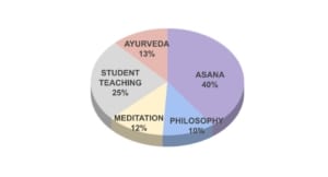 yoga training percentages