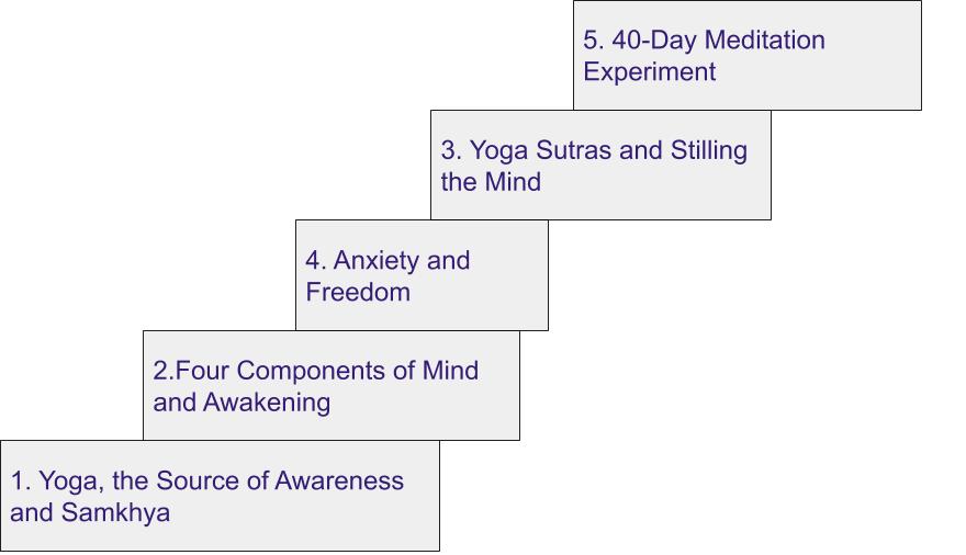 Visual representation of the Denver Yoga Underground's yoga psychology content.